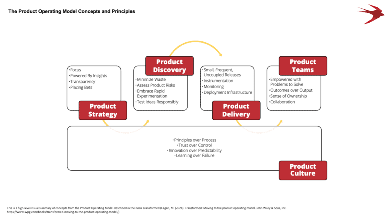 Product Operating Model Concepts & Principles